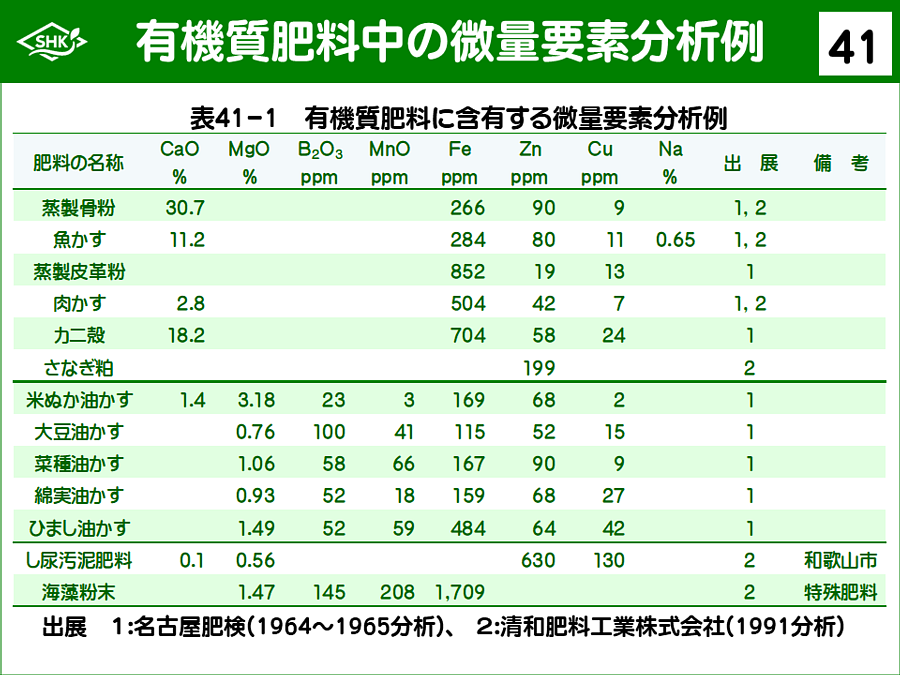 スライド41：有機質肥料中の微量要素分析例